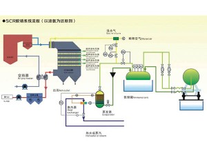 SCR脱硝工艺流程图