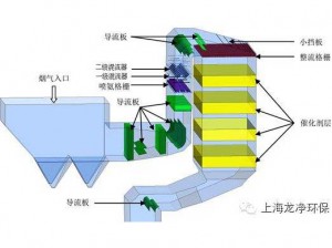 SCR脱硝