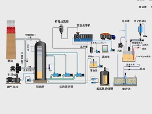 石灰石膏法