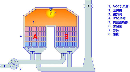 VOCs废气处理--蓄热式热力燃烧RTO740.jpg