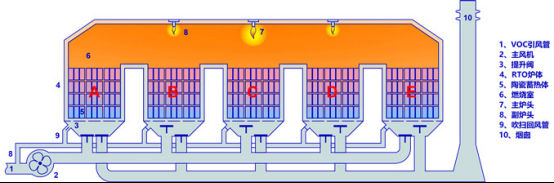 VOCs废气处理--蓄热式热力燃烧RTO1113.jpg