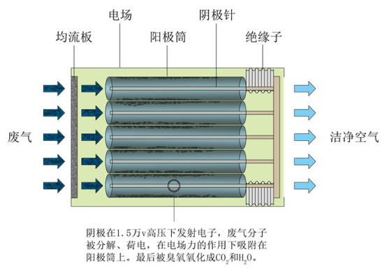 VOCs废气处理--低温等离子1224.jpg